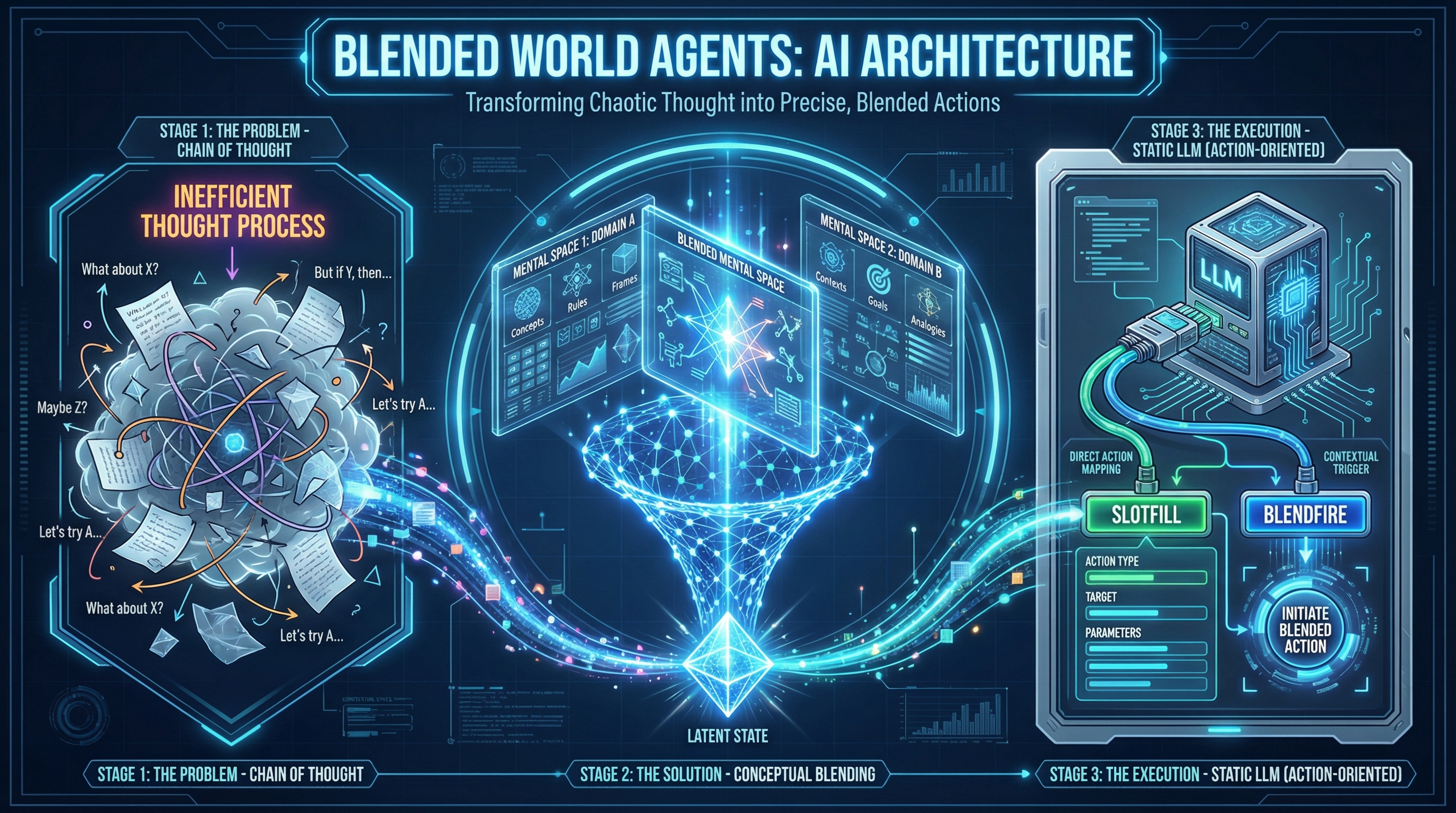 Technical Blueprint of Blended World Agents Architecture